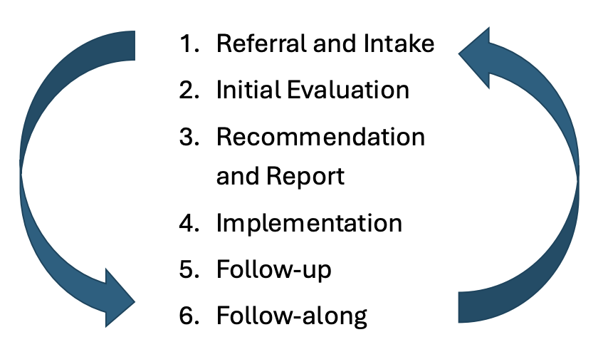 <ol><li><p>Referral and Intake </p></li><li><p>Initial Evaluation </p></li><li><p>Recommendation and Report </p></li><li><p>Implementation </p></li><li><p>Follow-up </p></li><li><p>Follow-along</p></li></ol><p></p>