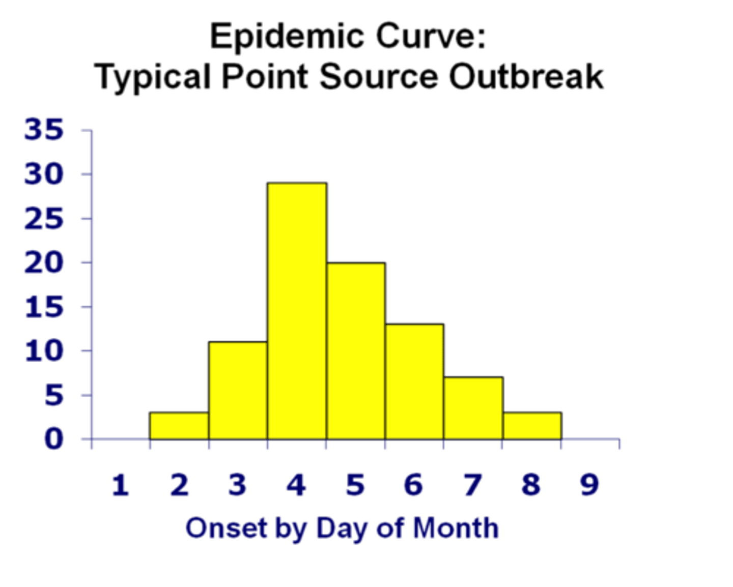 <p>•Plotted on graph</p><p>•Shows number of cases on the Y axis</p><p>•X axis placed by date</p><p>•Shows time elapsed from exposure to clinical symptoms</p>