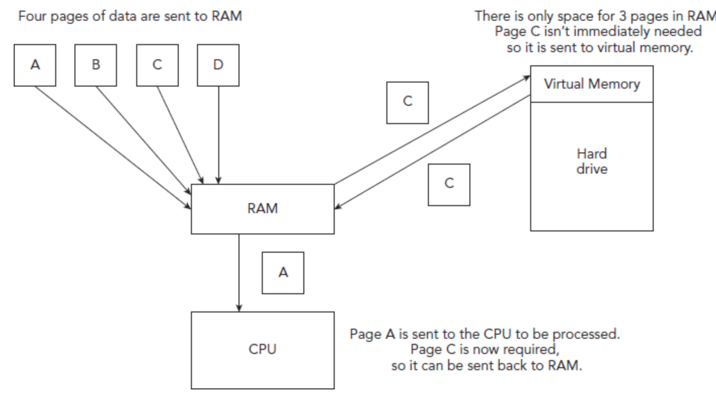Another type of storage, it isn’t a component that can be seen or touched, it is an extension of RAM. RAM can crash when it becomes full and will not be able to transfer pager of data to virtual memory, therefore unable to complete ther task it is working on.