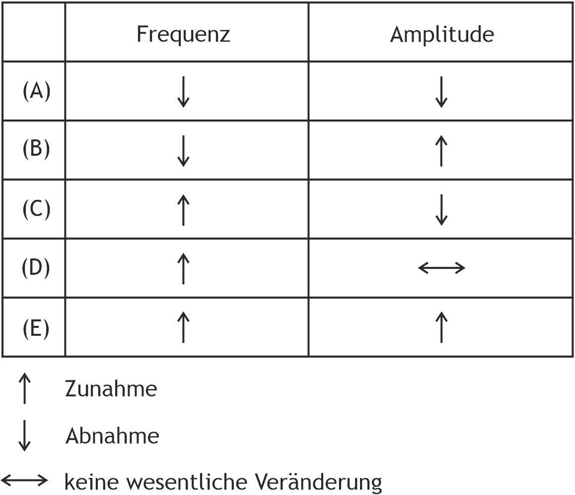 <p>46. A skeletal muscle of a healthy 25-year-old subject is examined electromyographically (surface EMG with bipolar recording using skin electrodes). During the test, the subject is asked to contract the muscle voluntarily with increasing force.</p><p>For the electrical signals (EMG signals) recorded during strong contraction compared with those recorded during weak contraction, the following typically applies:</p><ul><li><p>↑ Increase</p></li><li><p>↓ Decrease</p></li><li><p><span data-name="left_right_arrow" data-type="emoji">↔</span> No significant change</p></li></ul><p>A. (A)</p><p>B. (B)</p><p>C. (C)</p><p>D. (D)</p><p>E. (E)</p>