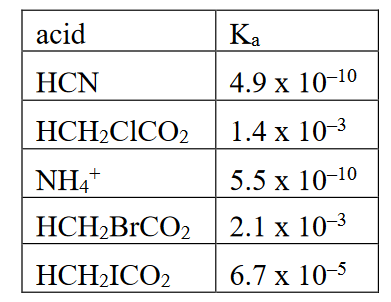 <p>Using the information in the table below, which of the answer choices is the strongest base?</p><p>A. CN– </p><p>B. CH2ClCO2– </p><p>C. NH3</p><p>D. CH2BrCO2– </p><p>E. CH2ICO2–</p>