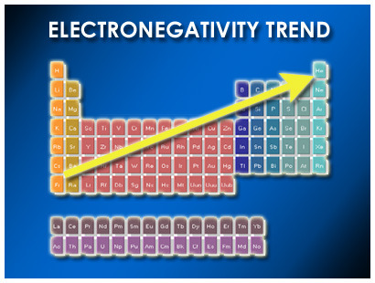 A measure of the ability of an atom in a chemical compound to attract electrons