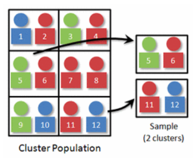 <p>population is naturally separated into clusters that resemble the population, then some of those groups are picked</p>