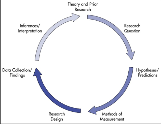 <ul><li><p>Empirical approach&nbsp;</p><ul><li><p>data&nbsp;</p></li></ul></li><li><p>Curios skepticism&nbsp;</p><ul><li><p>how and why&nbsp;</p></li></ul></li><li><p>Humility&nbsp;</p><ul><li><p>aware of error-proneness&nbsp;</p></li></ul></li></ul><p></p>