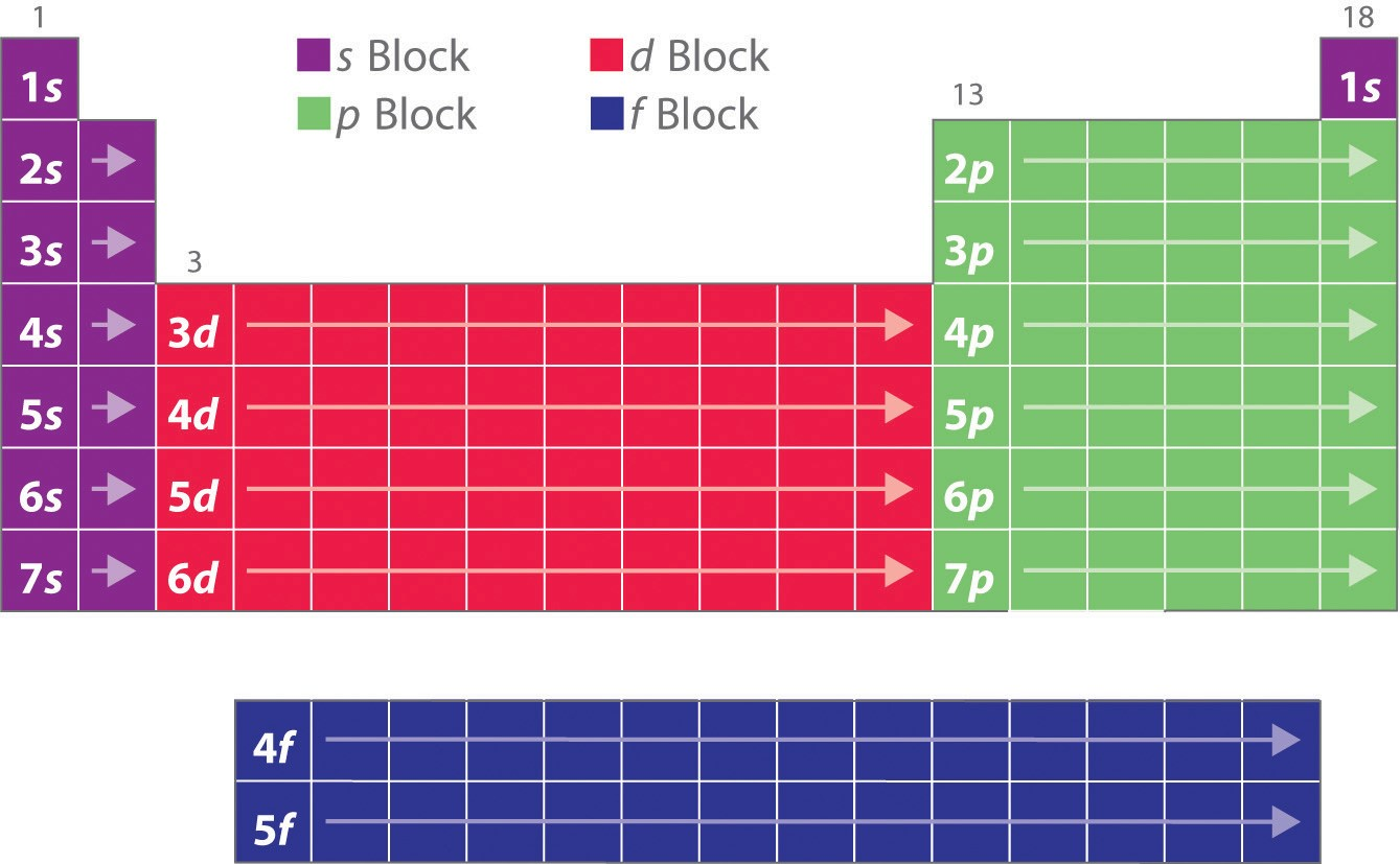 <ul><li><p>according to their block - s, p, d or f </p></li><li><p>block is determined by proton no. (or last orbital in e<sup>-</sup> configuration)</p></li></ul><p></p>