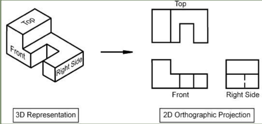 <p>Drawing a 3D object from different directions. ( front, side, top, bottom; must have at least 3 views) </p><p>Usually developed when its almost ready to manufacture </p>