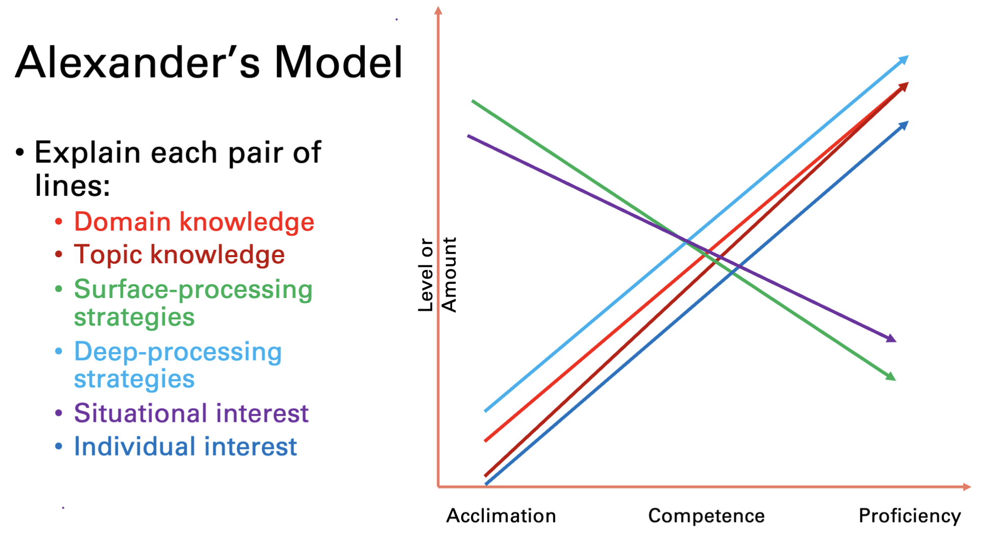 A theoretical framework that categorizes knowledge into domain knowledge, topic knowledge, surface processing strategies, deep processing strategies, situational interest, and individual interest.