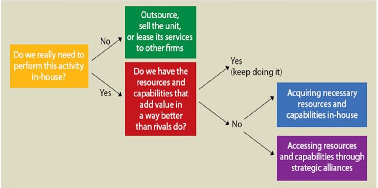 <p>to decide whether to perform an activity in-house or to outsource based on whether the firm has superior resources and capabilities compared to rivals</p>