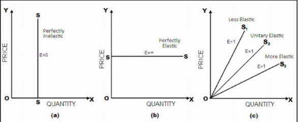 Elasticity of Supply