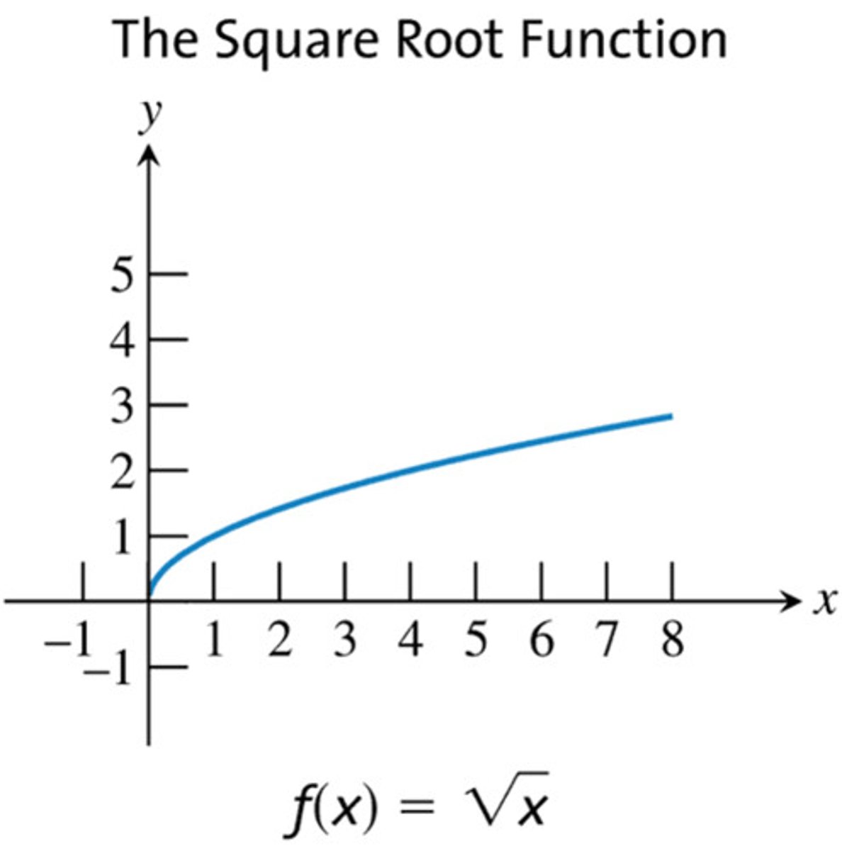 <p>f(x)=√x<br>D: [0, infinity)<br>R: [0, infinity)</p>