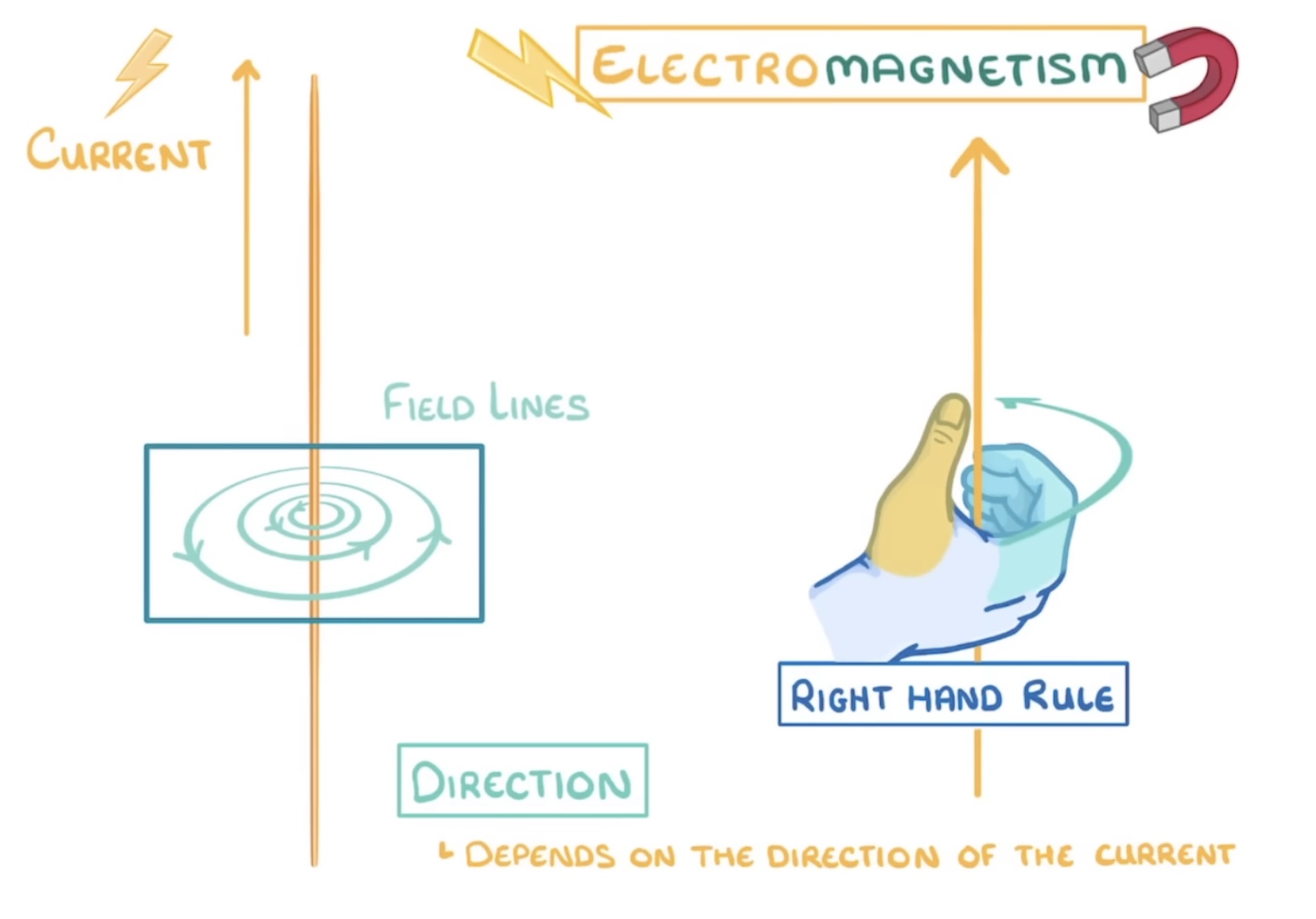 <p>Thumbs up in direction of current whichever way your 4 fingers curl is the field direction (straight wire)</p>