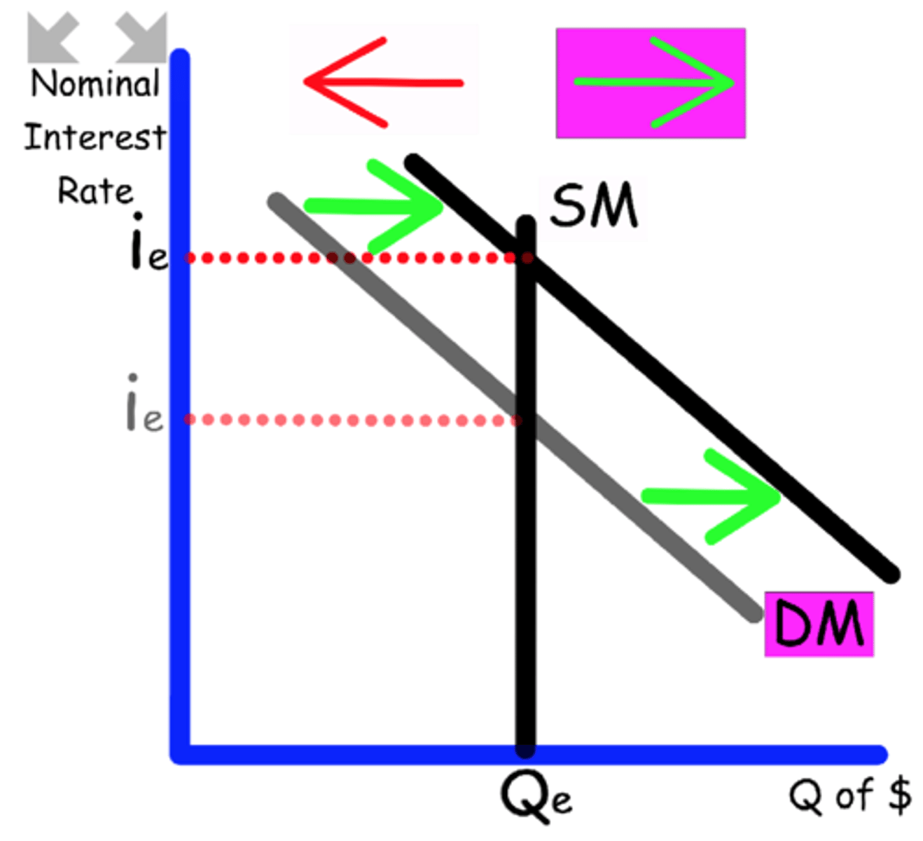 <p>Exports impact GDP, the money supply</p><p>Demand shifts to the right</p>
