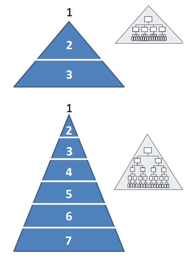 <p>Chain of command - number of levelsof hierarchy</p><ul><li><p>typically increase as the company grows</p><ul><li><p>to reduce complexity, you have to change</p></li></ul></li></ul><p></p><p>Lvl. 1 is the CEO</p><p>1) CEO and 2 lvls of hierarchy</p><p>2) CEO and 6 lvls of hierarchy</p>