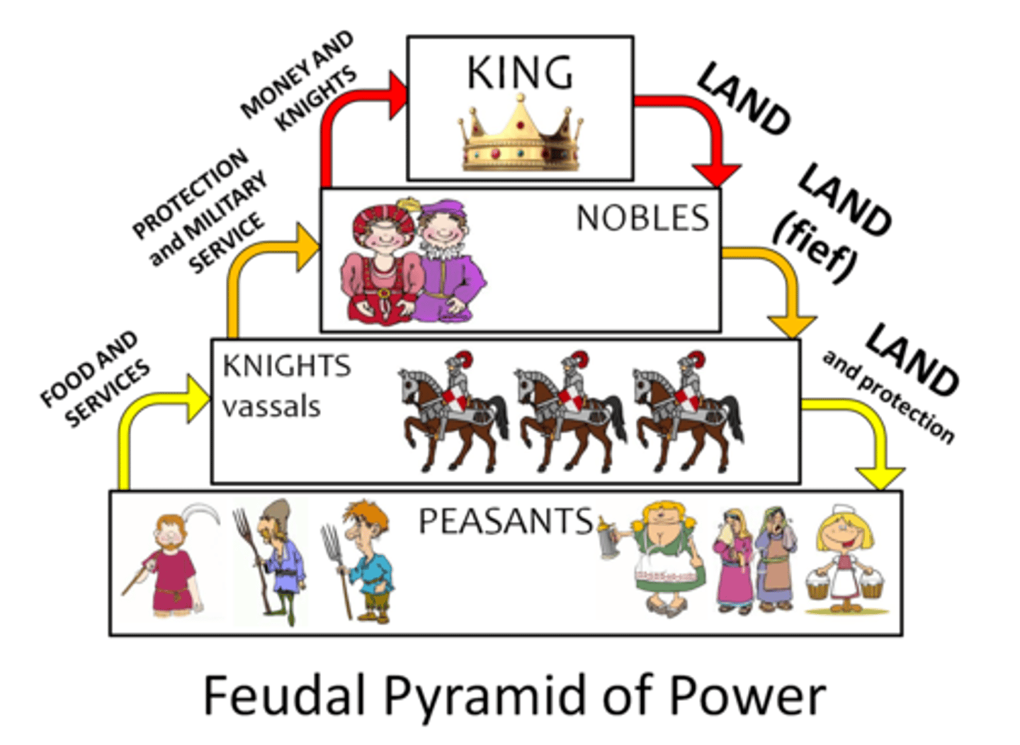 <p>A regional system of state-building with a rigid social hierarchy. In Western Europe, feudalism replaced the centralized Roman Empire after its fall. Feudalism was also found in the Japanese shogunate during this time, but these forms developed individually of each other.</p>