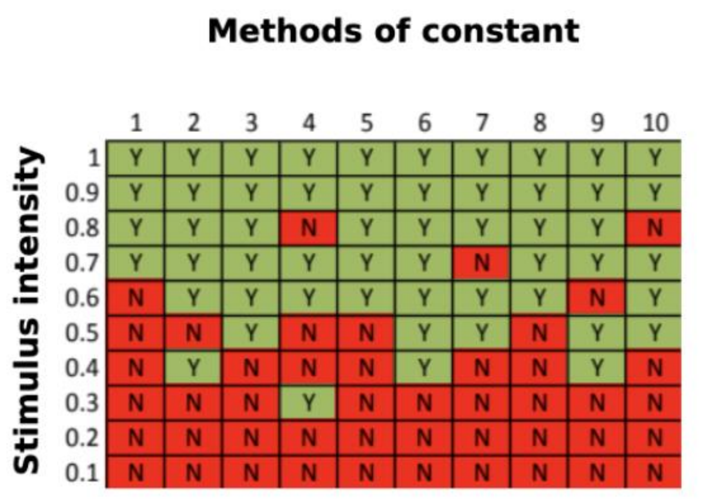 <ul><li><p>sample range of pre-defined intensities for stimulus</p></li><li><p>stimulus intensities presented at random until every stimulus been presented 10 times</p></li><li><p>record when they say yes/no + plot</p></li><li><p>most accurate but takes most amount of time</p></li></ul><p></p>