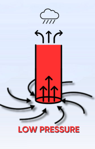 <p>air moves up </p>