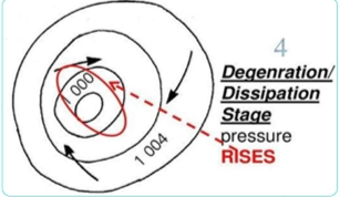 <ul><li><p>dissipates when it reaches land and temperate ares</p></li><li><p>cooler air enter system system, increasing pressurge</p></li><li><p>winds are reduxed by friciton with land</p></li><li><p>dry air enter system, reducing condensationand lamount of enegry</p></li></ul><p></p>