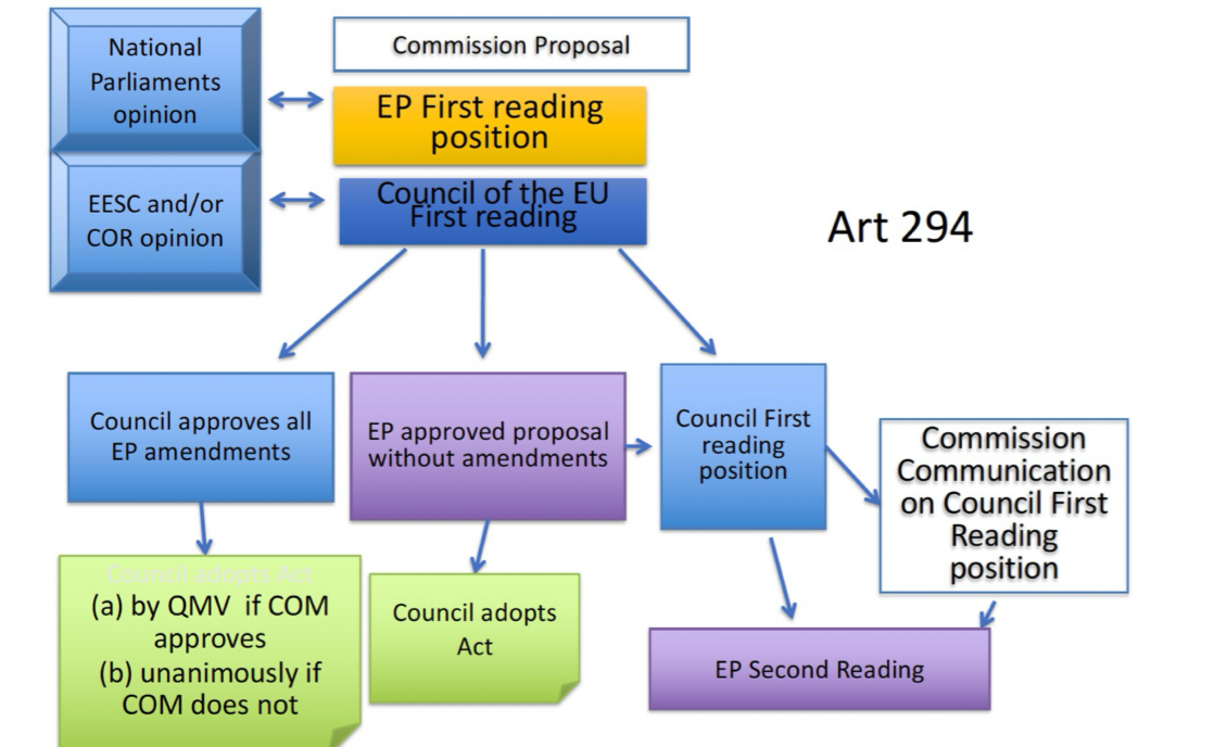 <ol><li><p>Commission comes up with proposal</p></li><li><p>Sends proposal to EU parliament and council + national governments for their opinions</p><ol><li><p>First reading of EP - if it likes everything it can approve without amendment but can also add amendments to it if they are not satisfied (the Council then has to approve the amendments)</p><ol><li><p>To approve them there is either QMV (if Commission also agrees with changes) OR with unanimity (if Commission does not agree with changes)</p></li></ol></li><li><p>Council can also make amendments</p></li></ol></li><li><p>Second reading of EP with Commission present</p></li></ol>