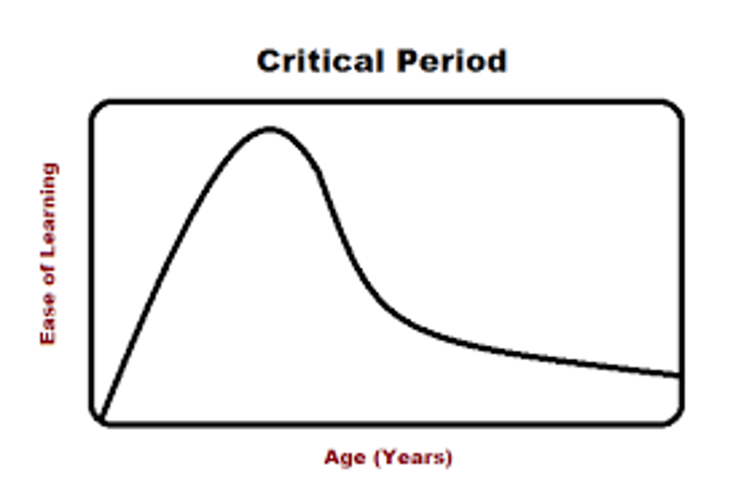 <p>Age range during which certain experiences must occur for development to proceed normally; precisely defined; narrow ranges of time.</p><p>- Start &amp; endpoints: clear; discontinuous/ drop-off.</p><p>- Ex. prenatal development, acquisition of one's native language.</p>