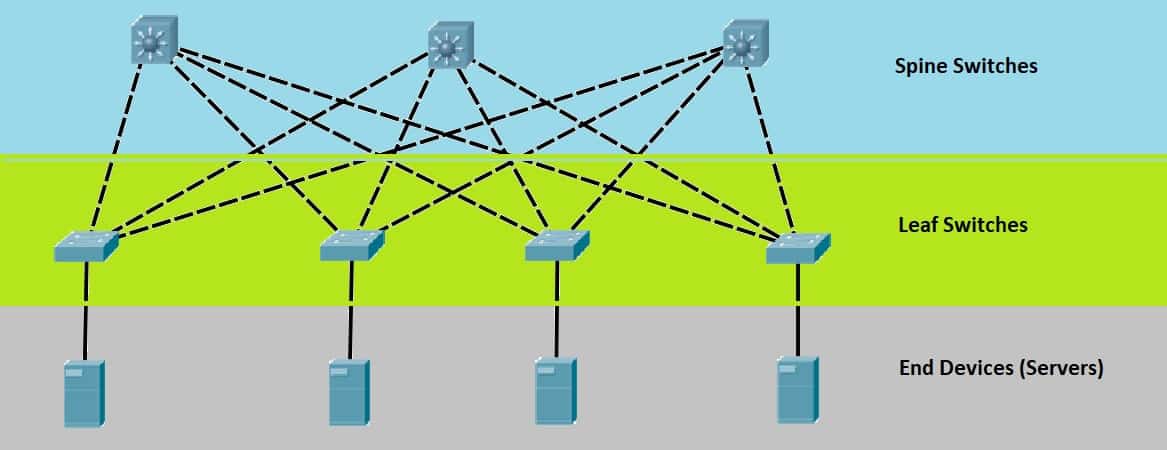 <p>an alternative type of network architecture that focuses on the communication within the datacenter itself ( can give faster speeds and lower latency ) ( 2 tier highway system )</p>