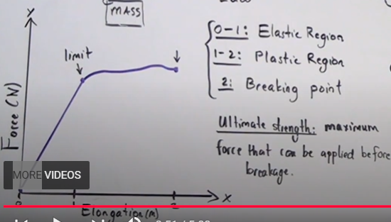 <p>only up to the elastic region, once force is released the object moves back to original place, past it (plastic region) Hooke’s law does not uphold (will not reset to original shape)</p>