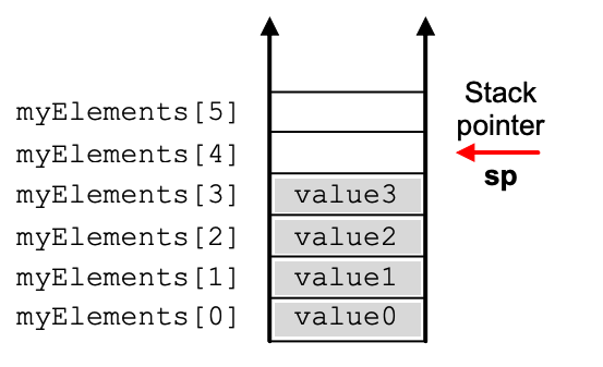 <p>Stack pointer is a register in the computer’s CPU that keeps track of the top of the stack in memory</p>