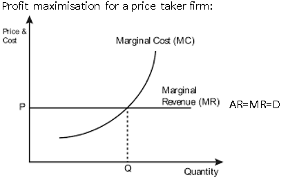 <p>where the 2 curves intersects sets the firm quantity, then the price is set by demand (AR/D)</p>