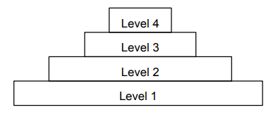<p>A pyramid that shows the total dry mass of organisms at each trophic level. Trophic level 1 is at the bottom of the pyramid.</p>