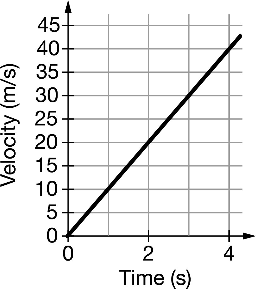 A student drops a rock from the top of a cliff such that the rock falls downward toward Earth's surface in the absence of air resistance. The downward direction is considered to be the positive direction. The graph shows the rock's velocity as a function of time. Which of the following methods should be used to determine the total distance traveled by the rock after 4s?
