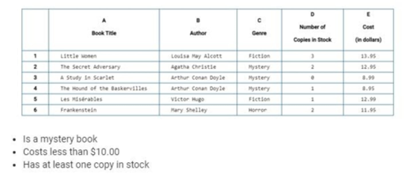 <p>A large spreadsheet contains the following information about the books at a bookstore. A sample portion of the spreadsheet is shown below. An employee wants to count the number of books that meet all of the following criteria. For a given row in the spreadsheet, suppose genre contains the genre as a string, num contains the number of copies in stock as a number, and cost contains the cost as a number. Which of the following expressions will evaluate to true if the book should be counted and evaluates to false otherwise?</p>