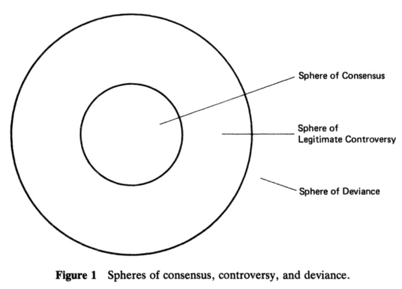 <p>the press decides when there is this sphere of consensus - essentially something that is seen as legitimate fact</p>