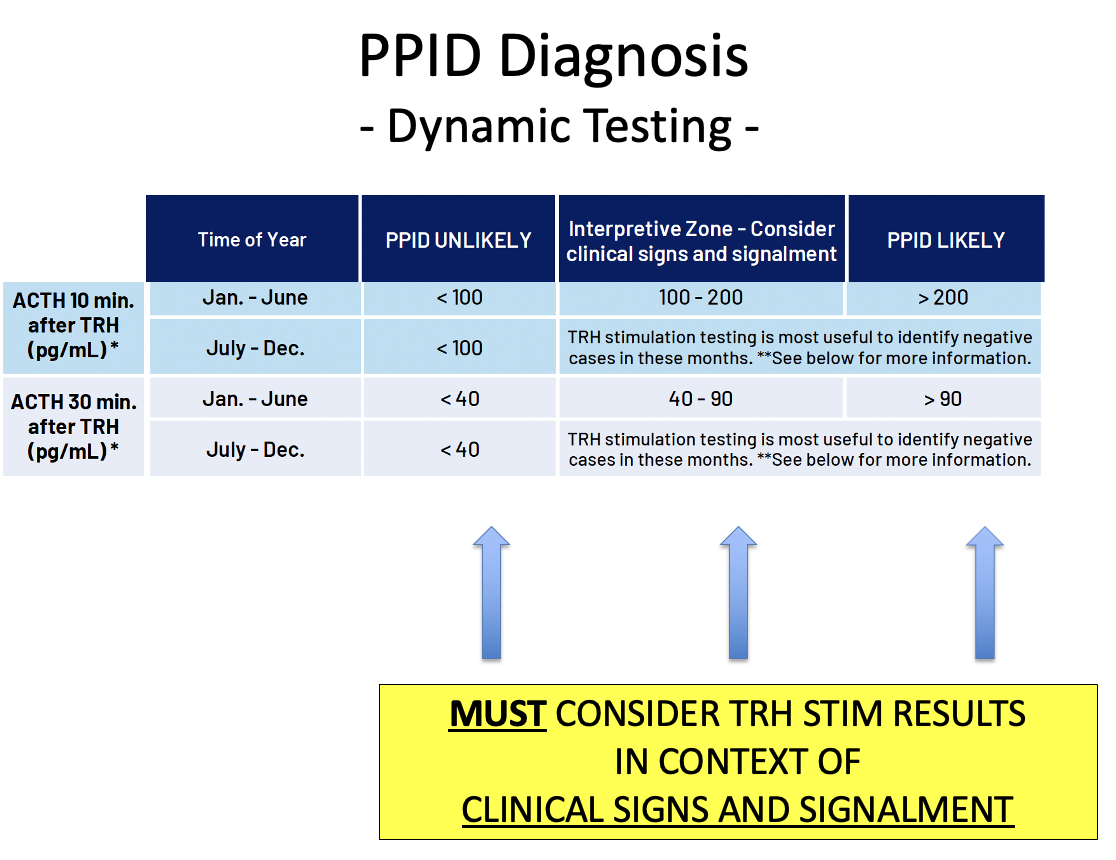 <p>TRH stimulation test (thyrotropin releasing hormone)</p><p>TRH will cause increase in ACTH from pituitary so patients with PPID will have a SUPER increased response </p><p>more sensitive and specific in early disease stages but still be cautious if testing in the fall </p>
