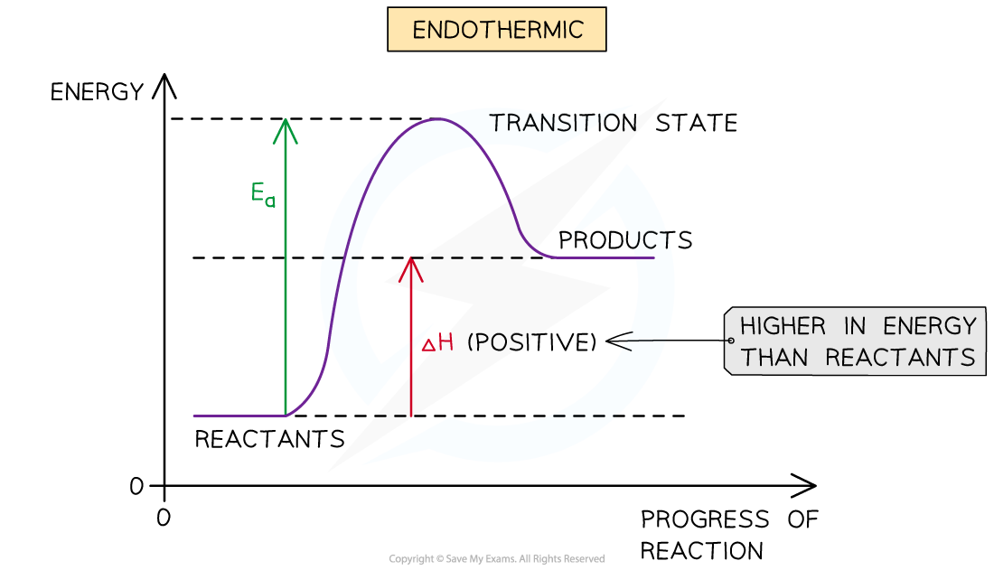 <ul><li><p>The amount of energy absorbed is greater during bond breaking than the amount of energy released when bonds are made </p></li><li><p>Decrease in temp of surroundings</p></li></ul><p></p>