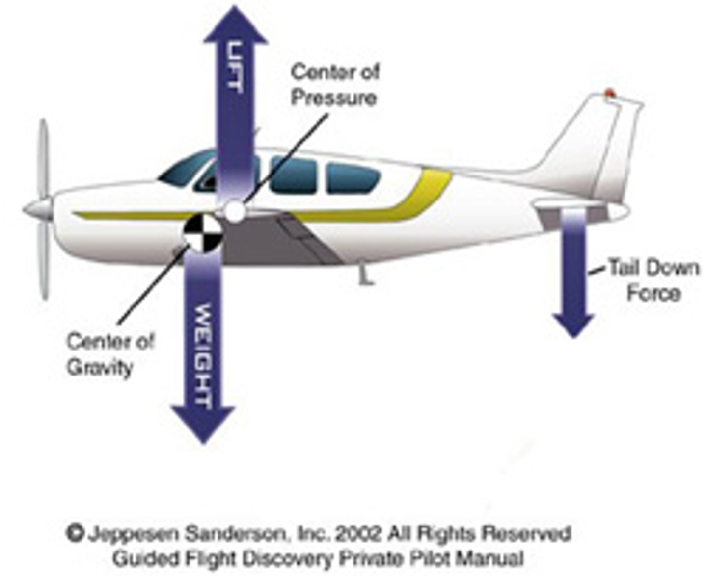 <p>The center of gravity of the aircraft depending on weight and balance of the loads</p>