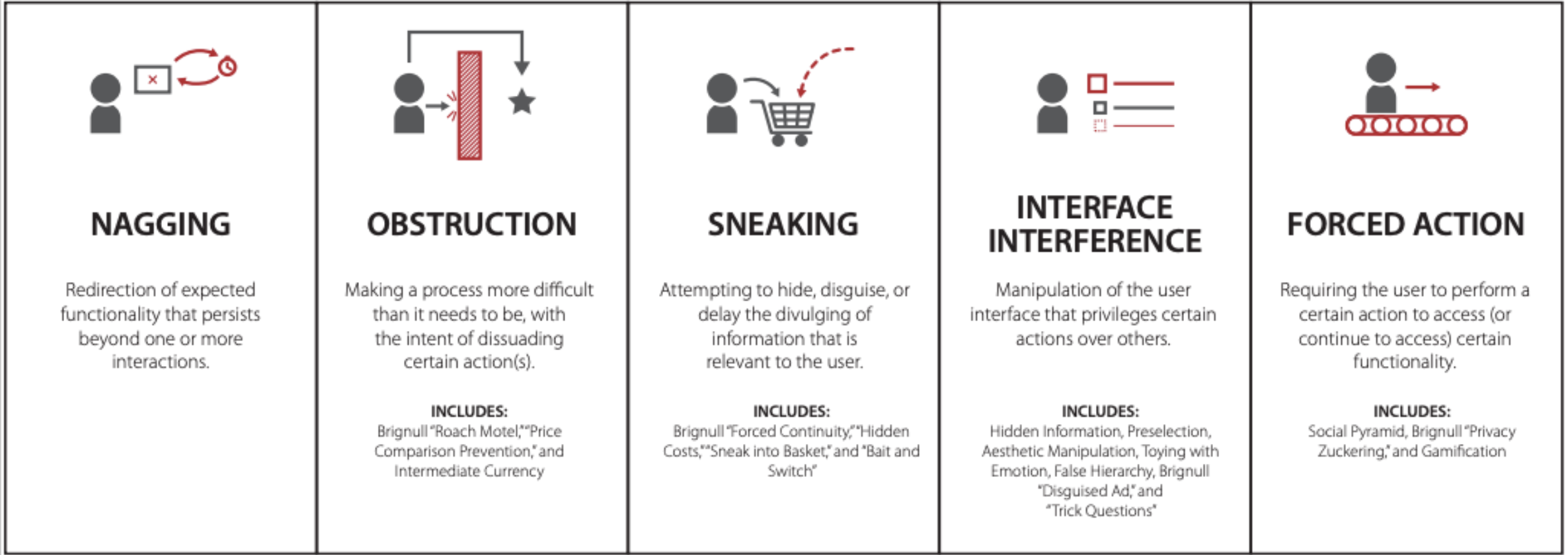 <p><span style="font-family: &quot;Helvetica Neue&quot;, sans-serif;"><span>A </span><strong><span>dark pattern</span></strong><span> (also known as a "deceptive design pattern") is "a user interface that has been </span><strong><span>carefully crafted to trick users into doing things</span></strong><span>, such as buying overpriced insurance with their purchase or signing up for recurring bills"</span></span></p><ul><li><p><strong>nagging</strong></p><ul><li><p><span style="font-family: &quot;Helvetica Neue&quot;, sans-serif;"><span>Redirection of expected functionality that persists beyond one or more interactions.</span></span></p></li></ul></li><li><p><strong>obstruction</strong></p><ul><li><p><span style="font-family: &quot;Helvetica Neue&quot;, sans-serif;"><span>Making a process more difficult than it needs to be, with the intent of dissuading certain action(s).</span></span></p></li></ul></li><li><p><strong>sneaking</strong></p><ul><li><p><span style="font-family: &quot;Helvetica Neue&quot;, sans-serif;"><span>Manipulation of the user interface that privileges certain actions over others.</span></span></p></li></ul></li><li><p><strong>interface interference</strong></p></li><li><p><strong>forced action</strong></p></li></ul><p><span style="font-family: &quot;Helvetica Neue&quot;, sans-serif;"><span> </span></span></p>