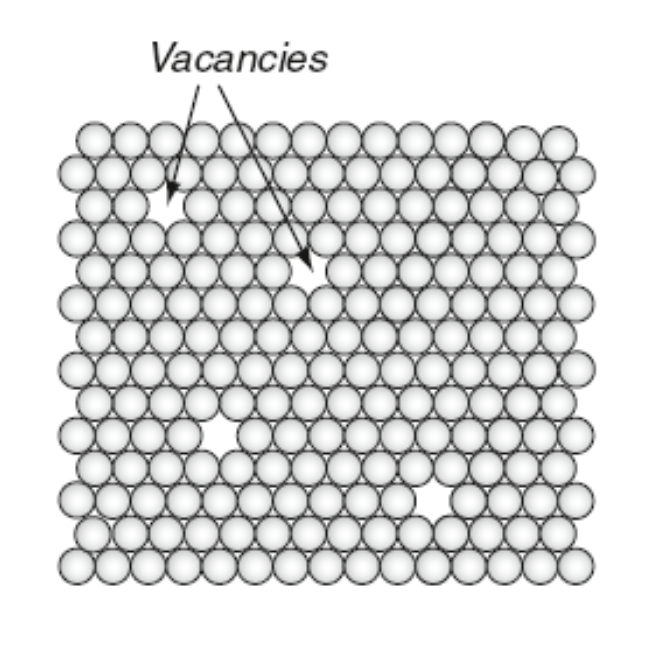 <p>Vakanser är punktdefekter och är en tom plats i kristallgittret. En vakans är en plats där en atom saknas, en ledig plats i atomgittret. Vakanser möjliggör diffusion av atomer samt kryp i ett material. Vakanser påverkar inte materialets styrka.</p>