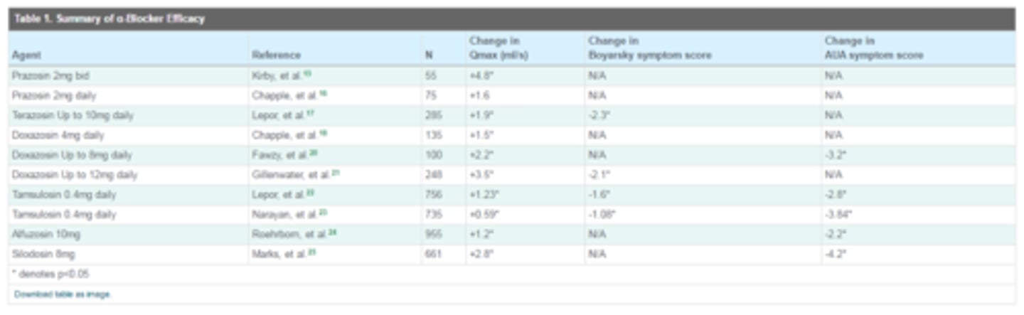 <p>QMax (maximum urinary flow rate); symptom scores</p>