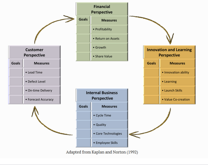 <p>-Scorecards translate vision into actionable behavior</p><p>-Scorecards communicate vision</p><p>-Scorecards are forward-looking</p><p>-Scorecards impose discipline</p>