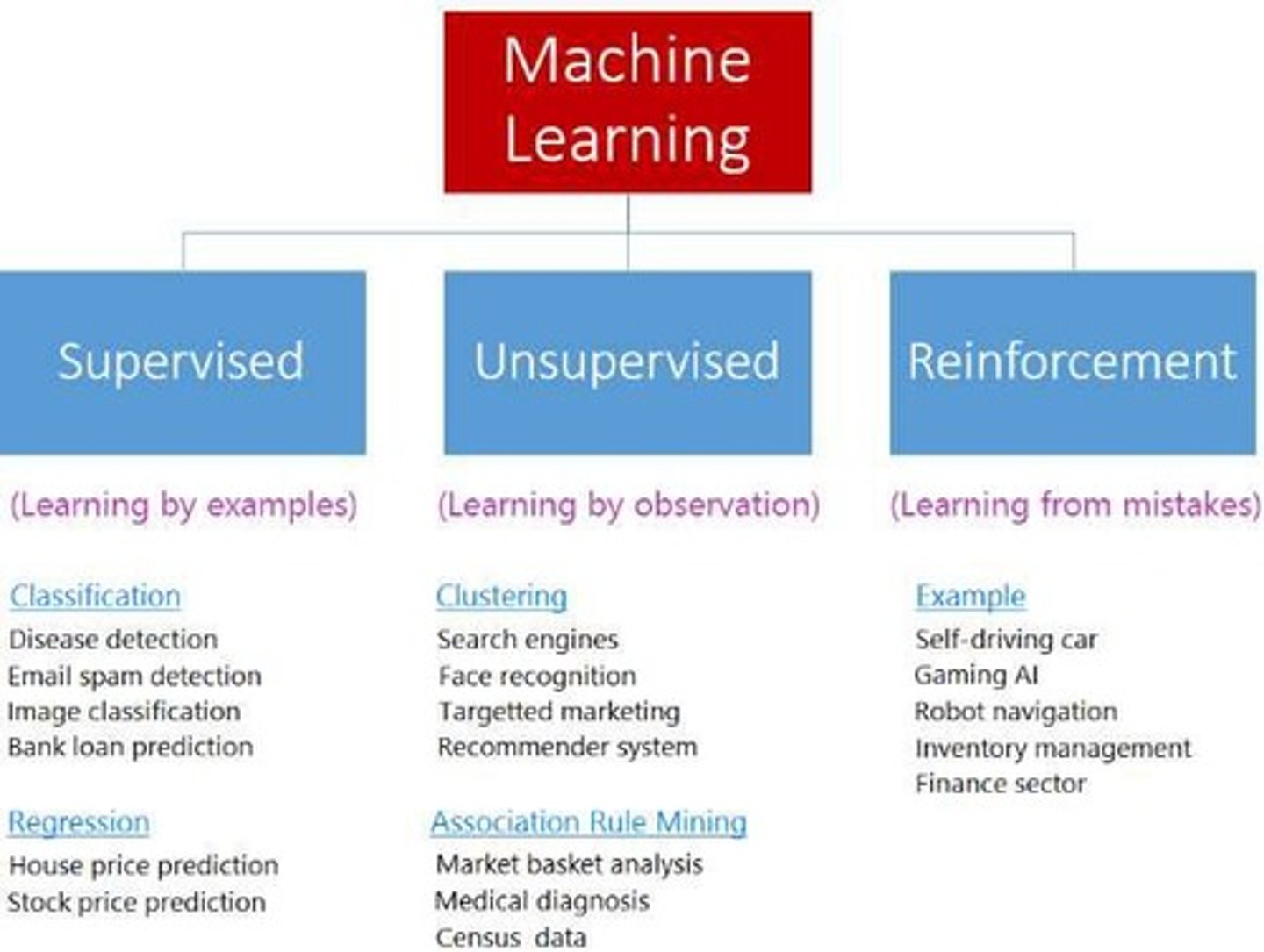 <p>is a subfield of AI that focuses on creating algorithms that can learn from data.</p>