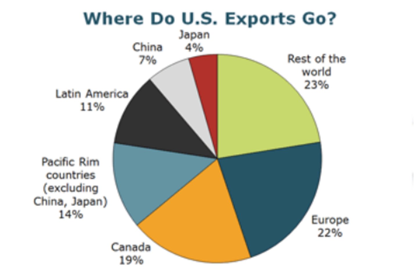 <p>The spending by foreigners on domestically produced goods and services. Counts as an injection into a nation's circular flow of income.</p>