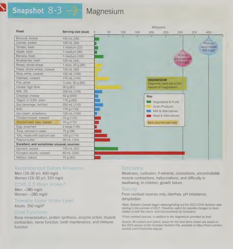 <ul><li><p>nut</p></li><li><p>legumes</p></li><li><p>seafood</p></li><li><p>whole grains</p></li><li><p>dark green vegetables</p></li><li><p>chocolate </p></li><li><p>are all significant sources of magnesium</p></li><li><p>Mg is easily washed and peeled away from food during processing; therefore whole foods are better source </p></li></ul><p></p>