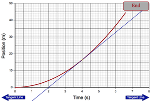 <p>Slope of the tangent line at that point (derivative)</p>