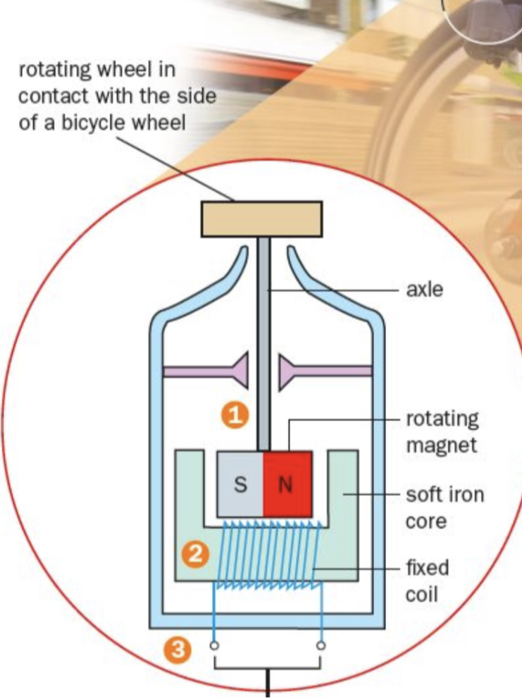 <ol><li><p>A magnet connected to an axle and wheel rotates as the wheel rotates</p></li><li><p>Magnetic field lines linking the coil change as the magnet rotates, setting up and induced EMF in the coil</p></li><li><p>The induced EMF causes a current to flow through the output terminals to the load</p></li></ol><p></p>