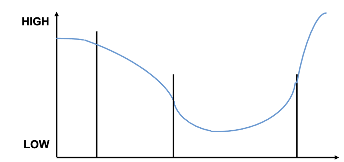 <p>What is this called? And what is located on the ‘x’ axis?</p>