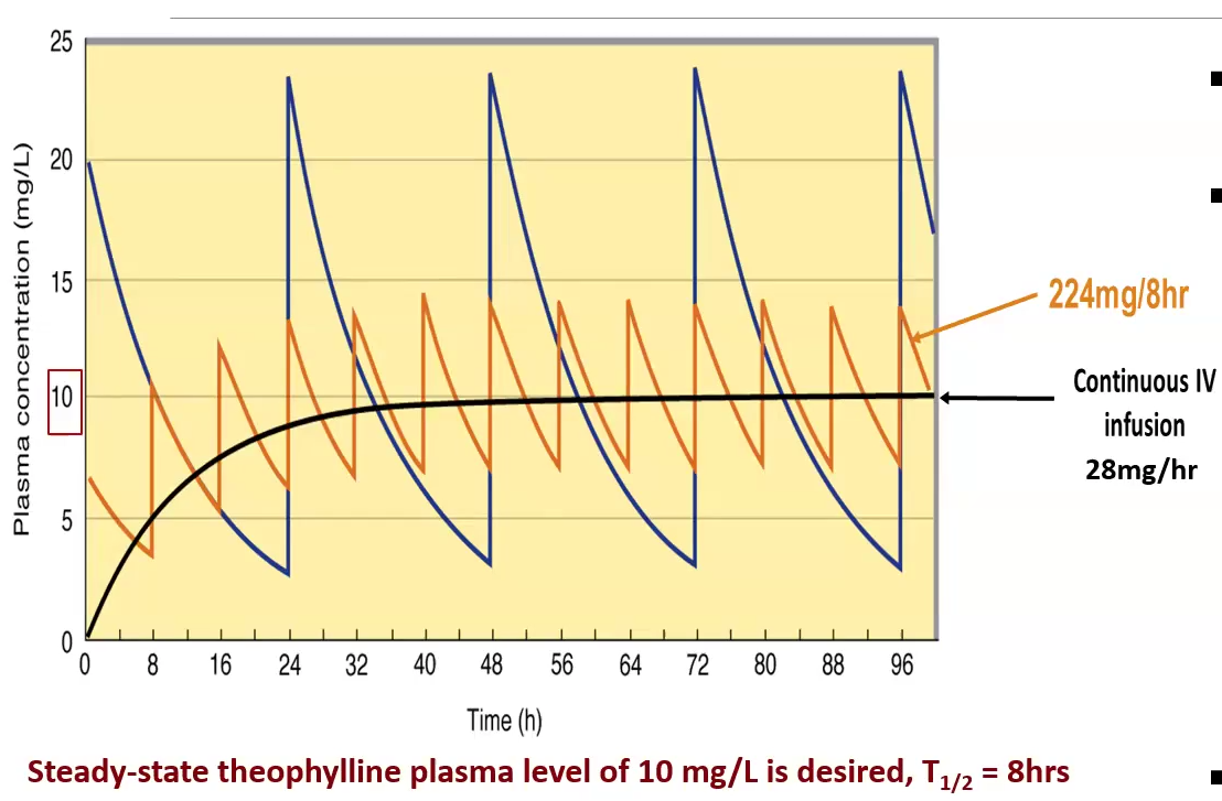 <ul><li><p>Single dose: has more fluctuations in concentration between doses, may be riskier if the therapeutic window is small</p></li><li><p>Constant: continuous injections or IV, safest and the best way to keep drug at target concentration</p></li></ul><p></p>