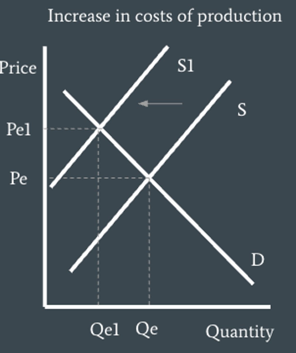 <p>These lead to an increase in costs of production so supply shifts to the left causing a fall in quantity produced and so firms hire less workers</p>