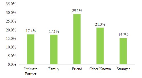 * intimate partner - 17.4%
* family - 17.1%
* friend - 29.1%
* other known - 21.3%
* stranger - 15.2%