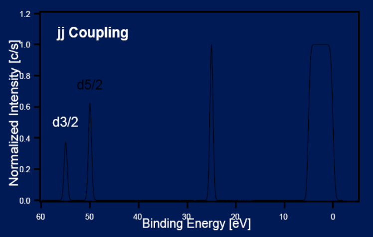<p>Electrons have spin (± 1/2), diffrent spin orbit coupling means diffrent binding energies.</p><ul><li><p><strong>j-j: </strong>momenta<strong> Z &gt;75</strong></p></li><li><p><strong>l ± s:</strong> sum of total spin and orbit angular momenta - proportinal to ratio of occupancy relative  </p></li></ul><p></p>