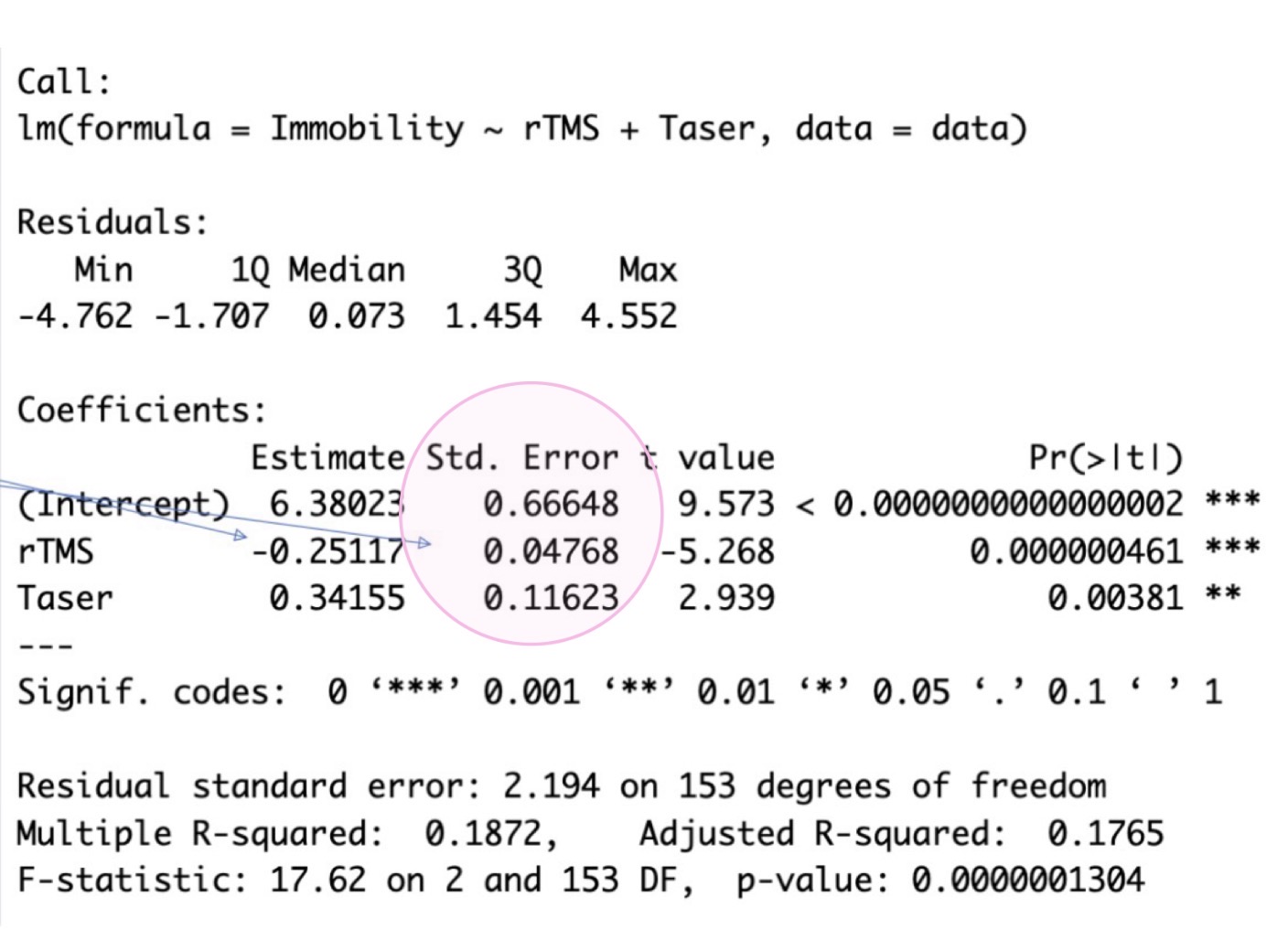 <p>What does the standard error tell us</p>