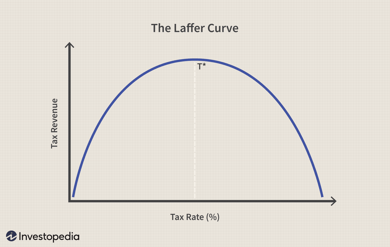 <p>A graph showing that as tax rates rise, tax revenue first increases, then falls after a certain point due to reduced market activity </p>